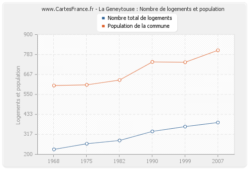 La Geneytouse : Nombre de logements et population